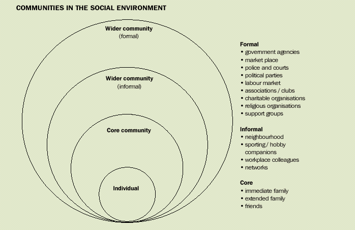 Image - Communities in the social environment