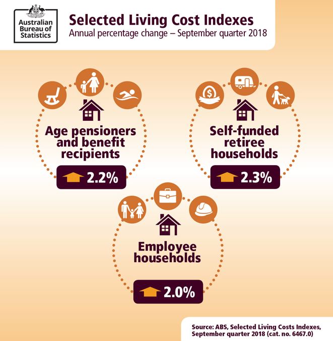 Image: Selected Living Cost Indexes - Annual percentage change September quarter 2018