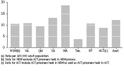 Graph: Ratio of Indigenous to non-Indigenous age standardised rates of imprisonment