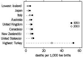 Dot graph: infant mortality rate for selected countries: Iceland, Japan, Italy, Australia, UK, Canada, NZ, US, Turkey, 1993 and 2003