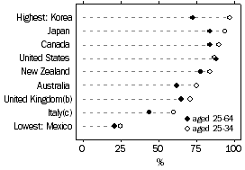 Dot graph: Educational attainment: at least upper secondary level for selceted countries: Korea, Japan, Canada, US, NAZ, Australia, UK Italy and Mexico, 2003