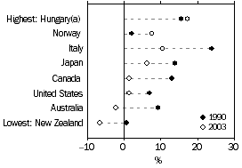 Dot graph: Net household saving rate for selected countries Hungary, Norway, Italy, Japan, Canada, US, Australia and NZ, 1990 and 2003