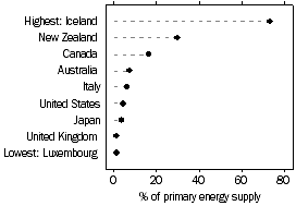 Dot graph: Renewable energy as a proportion of primary energy supply for selected countries: Iceland, NZ, Canada, Australia, Italy, US, Japan, UK and Luxembourg, 2003