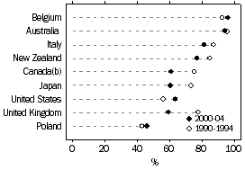 Dot graph: Voter turnout for selected countries: Belgium, Australia, Italy, NZ, Canada, Japan, US, UK and Poland, 2000-04 and 1990-94