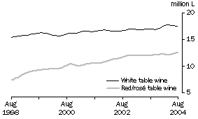 Graph: Total White and Red or Ros Table Wine, Trend