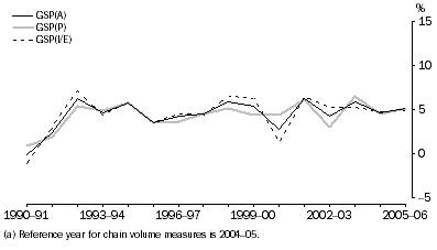 Graph: Gross State Product, Queensland—Chain volume measures(a): Percentage changes from previous year