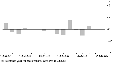 Graph: Difference between GSP(A) and GSP(I/E), Percentage changes—Queensland: Chain volume measures(a)