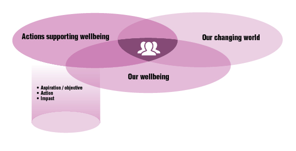 This diagram shows the three dimensions of the framework and the elements for 'Actions supporting  wellbeing'