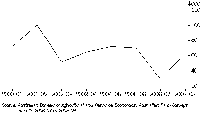 Graph: 16.10 BROADACRE FARM BUSINESSES, Farm average cash income