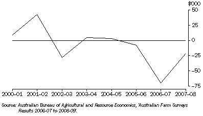 Graph: 16.11 BROADACRE FARM BUSINESSES, Farm average business profit