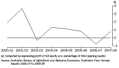 Graph: 16.12 BROADACRE FARM BUSINESSES, Rate of return (excluding capital appreciation)(a)