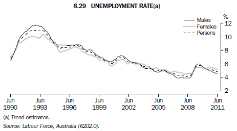 8.29 Unemployment rate(a)