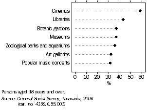 Graph: main types of venues or events attended, Tasmania, 2006