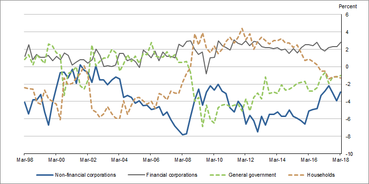 Graph 1 shows Net lending (net borrowing), by sector, relative to GDP, seasonally adjusted