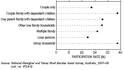 Graph: Took part in sport and physical activities, Family composition of household