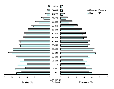 Diagram: AGE AND SEX DISTRIBUTION (%), Northern Territory - 30 June 2014