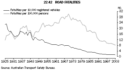 Graph 22.42: ROAD FATALITIES