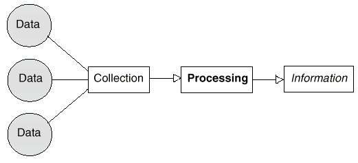 Image: Procedure for turning data into information