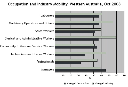Occupation and Industry Mobility, Western Australia, Oct 2008