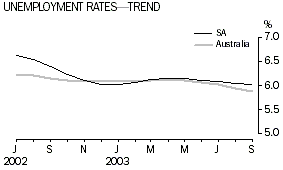 Graph - TREND UNEMPLOYMENT RATES