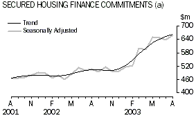Graph - SECURED HOUSING FINANCE COMMITMENTS