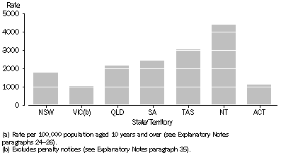 Graph: Offender rate (a), Selected states and territories