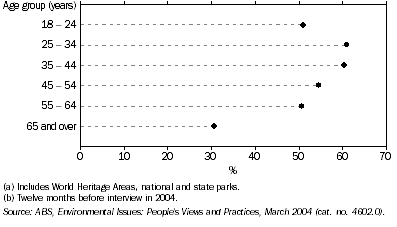 Graph: Attendance at Nature Parks(a), By age—2004(b)