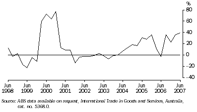 Graph: VALUE OF WESTERN AUSTRALIA'S TRADE SURPLUS, Change from same quarter previous year