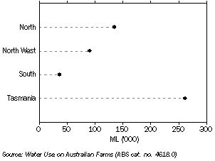 Graph: Water Used, 2008-09 (agricultural land)