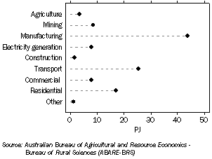Graph: Energy Consumption, Tasmania, 2008-09
