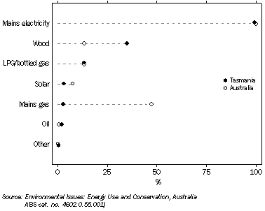Graph: Domestic Energy Sources, March 2008