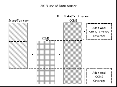 Figure 2.1: Use of Data Sources 2013