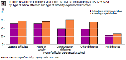 Graph 4: Children with profound/severe core-activity limitation (aged 5-17 years), by type of school attended and type of difficulty experienced at school