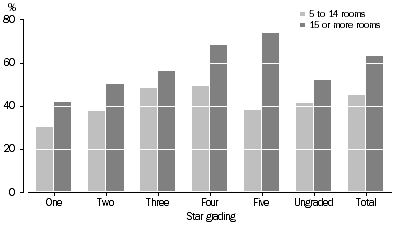 Graph: Occupancy rates, Stargrading—September Qtr 2009