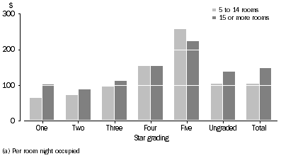Graph: Average takings (a), Star grading—September Qtr 2009