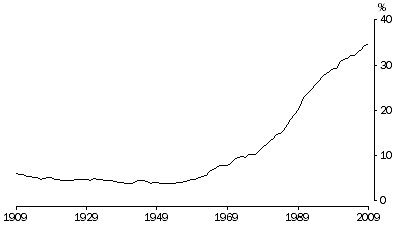 Graph: 2.5 Ex-nuptial births, Proportion of all births, Australia—1909 to 2009