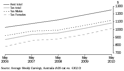 GRAPH:AVERAGE WEEKLY ORDINARY TIME EARNINGS, Full-time adults: trend