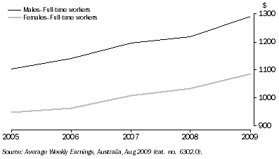 Graph: AVERAGE WEEKLY EARNINGS, By sex, NSW—Adult ordinary time earnings: Trend