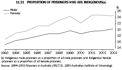 Graph 11.31: PROPORTION OF PRISONERS WHO ARE INDIGENOUS(a)