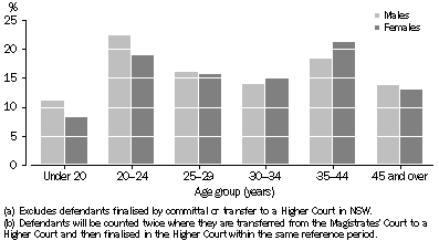 Graph: DEFENDANTS FINALISED, Age by sex