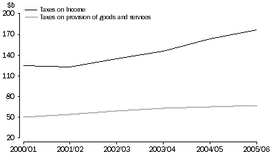 Graph: Commonwealth Government Taxation Revenue