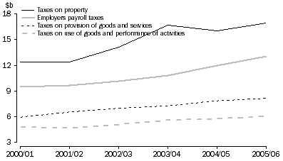 Graph: State Government Taxation Revenue