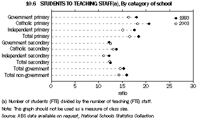 Graph 10.6: STUDENTS TO TEACHING STAFF(a), By category of school
