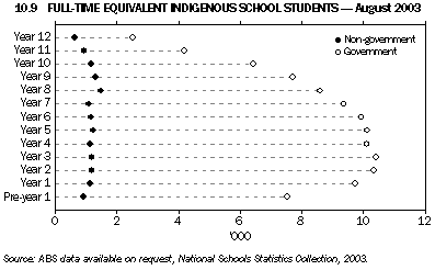 Graph 10.9: FULL-TIME EQUIVALENT INDIGENOUS SCHOOL STUDENTS - August 2003