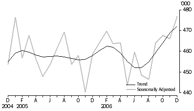 Graph: Visitor arrivals Short-term