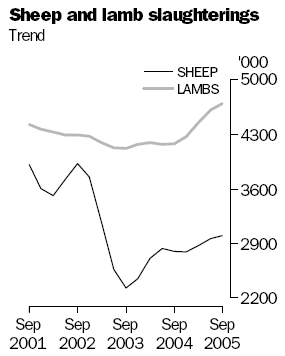 Graph of sheep and lamb slaughterings, September 2001 to September 2005