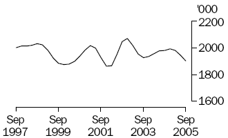 Graph of number of cattle slaughtered, September 1997 to September 2005
