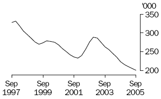 Graph of number of calves slaughtered, September 1997 to September 2005
