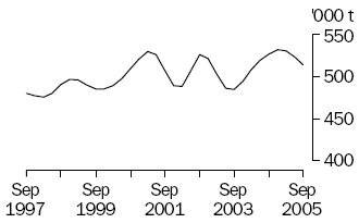 Graph of beef production, September 1997 to September 2005