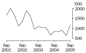 Graph of exports of live sheep, September 2001 to September 2005